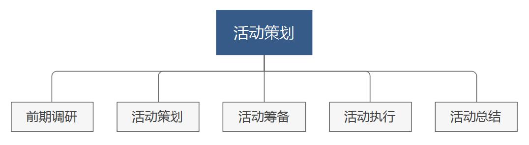 【活動(dòng)策劃】這是一套萬能的活動(dòng)策劃執(zhí)行方案