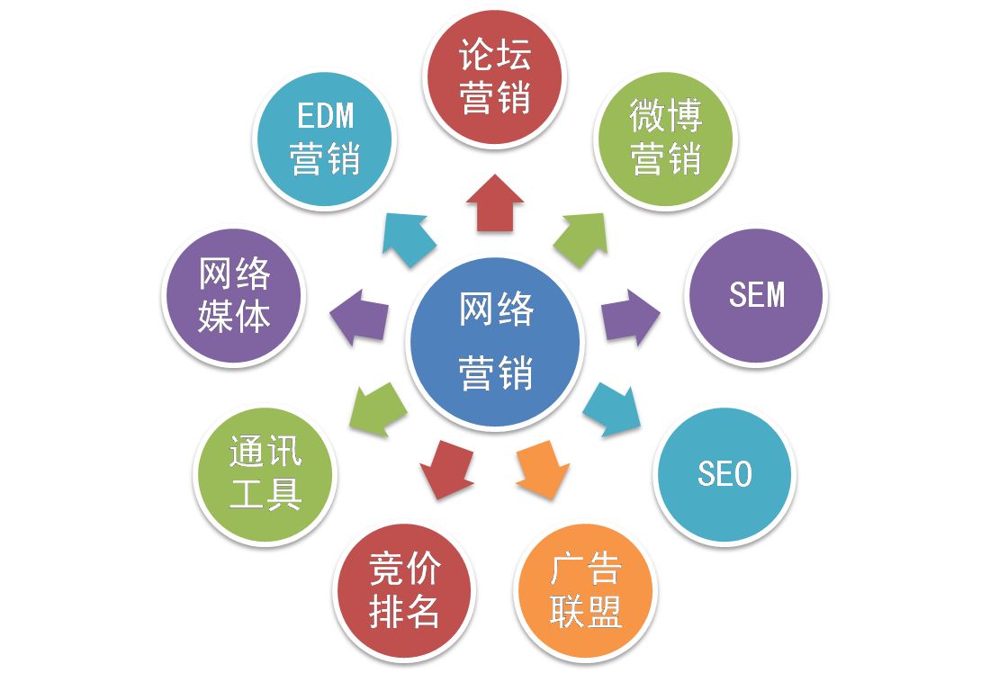 【網(wǎng)絡(luò)運(yùn)營】網(wǎng)絡(luò)營銷和網(wǎng)絡(luò)運(yùn)營推廣是一個(gè)意思嗎？