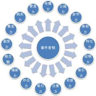 【網(wǎng)絡(luò)運營】多元化的時代，事件營銷在未來的地位提升